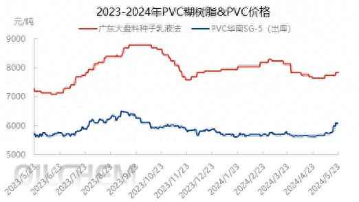 大连市热浸塑涂塑钢管市场动态：PVC震荡走高，PVC糊树脂艰难爬坡