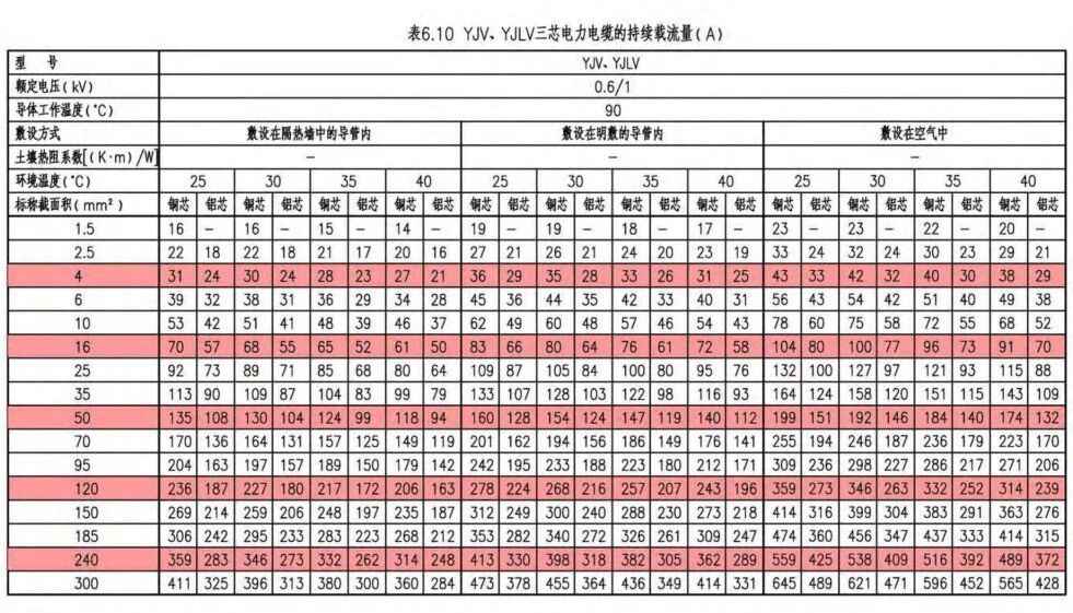 电力管直径 电气设计 配电房规划布置常用参数，尺寸，载流量…一次集齐了！