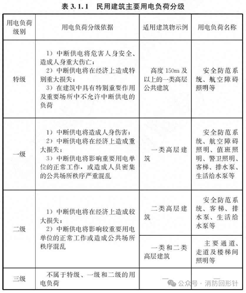 电力负荷管 什么是一级负荷二级负荷三级负荷？还有特级负荷？