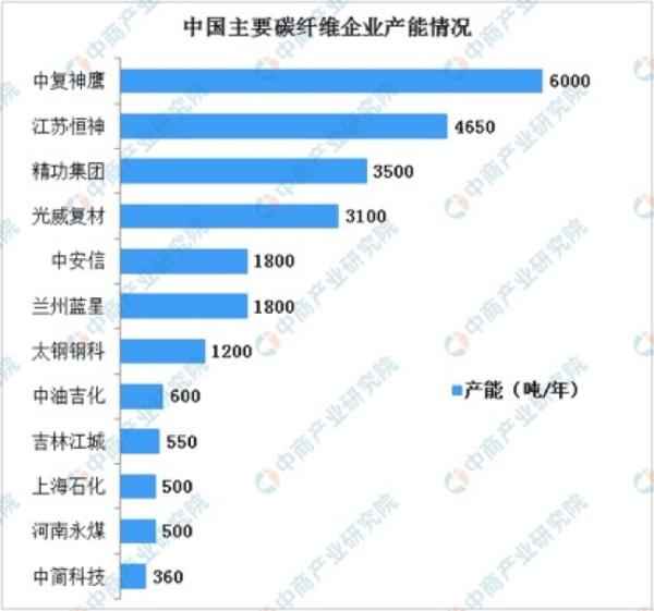 奥仁格管道领航，中国碳纤维崛起为全球第三极