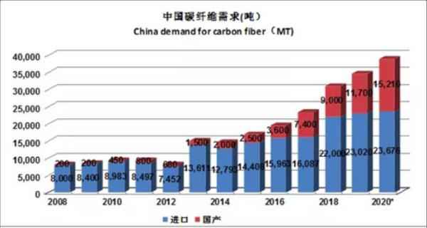 奥仁格管道领航，中国碳纤维崛起为全球第三极