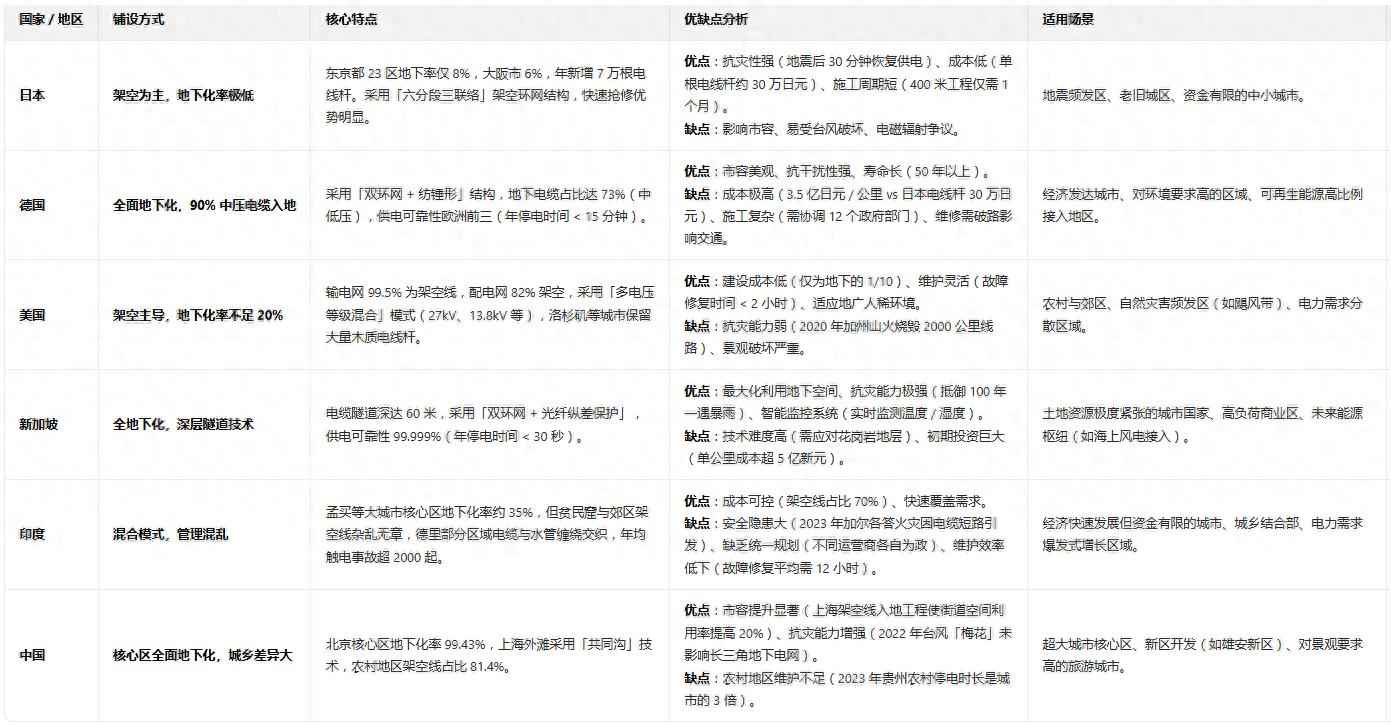 电力配管图 日本电线如 “蛛网”，德国全地下：各国布线，藏着多少实力差距？
