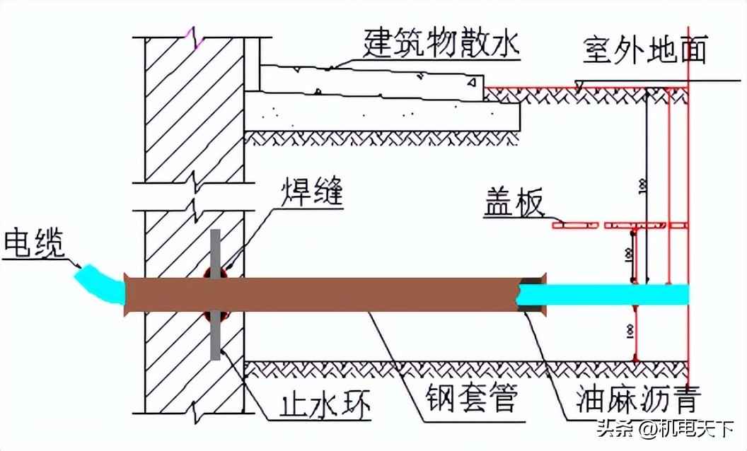 电力配管连接方式：强弱电配管主要施工方法及措施