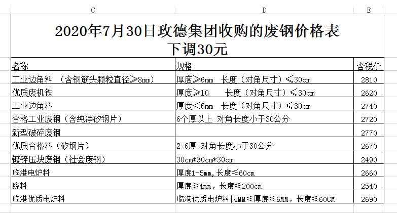 奥仁格管道专业视角：7月30日废纸、废钢、废铜等回收材料价格动态与采购策略
