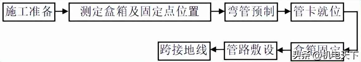 电力埋管施工流程 电气安装工程基本工艺流程及主要做法 管线敷设，线槽桥架安装等