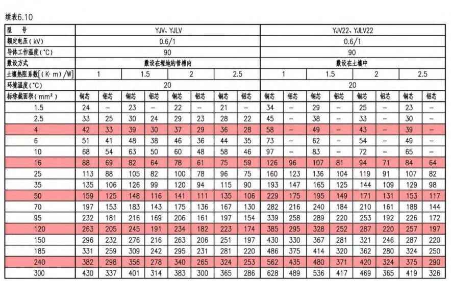 电力排管预留规范与配电房规划：参数、尺寸与载流量全攻略