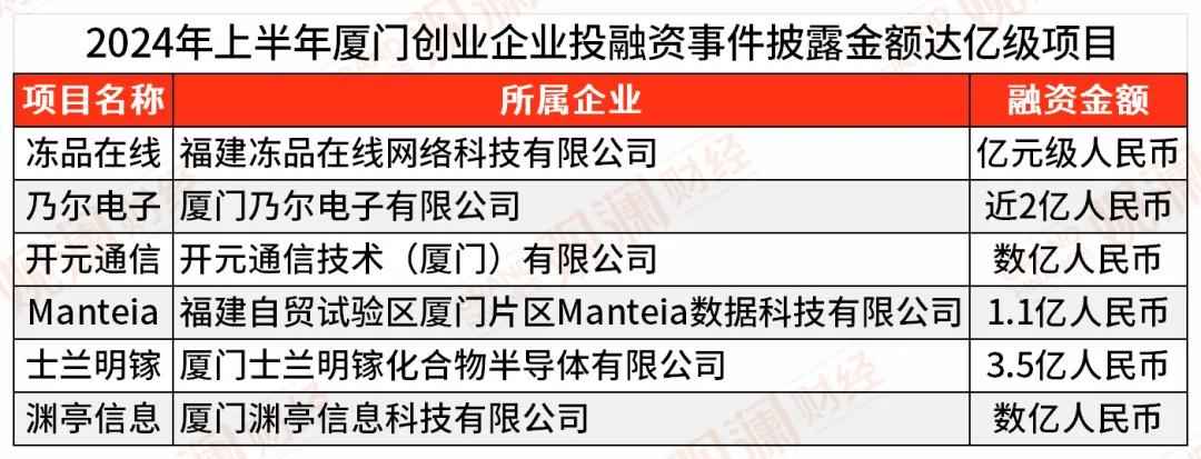 集美mpp电力管安装 资本向“新”：2024上半年厦门创业企业融资事件盘点